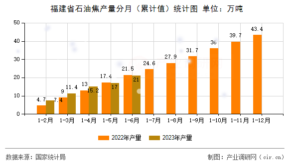福建省石油焦產(chǎn)量分月（累計值）統(tǒng)計圖
