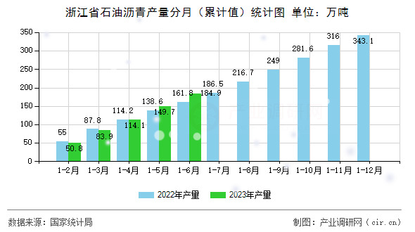 浙江省石油瀝青產(chǎn)量分月（累計值）統(tǒng)計圖
