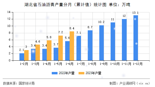 湖北省石油瀝青產(chǎn)量分月（累計(jì)值）統(tǒng)計(jì)圖