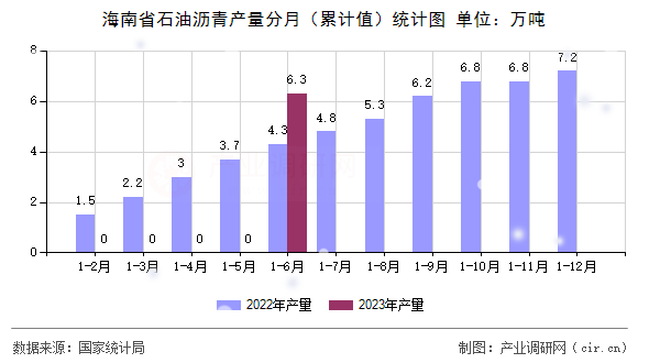 海南省石油瀝青產(chǎn)量分月（累計值）統(tǒng)計圖