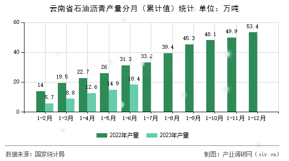 云南省石油瀝青產(chǎn)量分月（累計值）統(tǒng)計