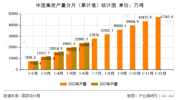 中國(guó)焦炭產(chǎn)量分月（累計(jì)值）統(tǒng)計(jì)圖