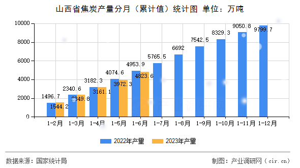 山西省焦炭產(chǎn)量分月（累計(jì)值）統(tǒng)計(jì)圖