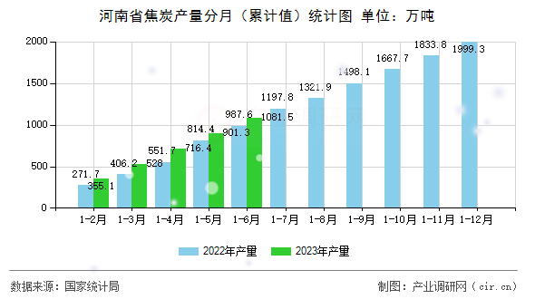 河南省焦炭產(chǎn)量分月（累計值）統(tǒng)計圖