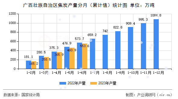 廣西壯族自治區(qū)焦炭產(chǎn)量分月（累計(jì)值）統(tǒng)計(jì)圖