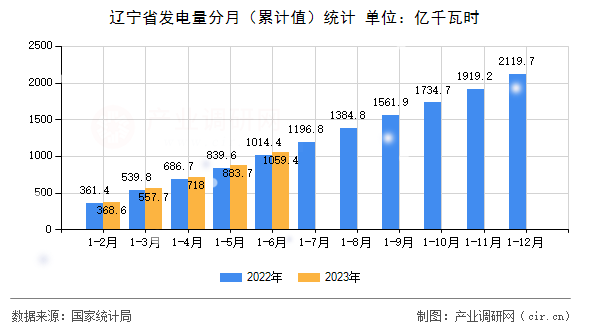 遼寧省發(fā)電量分月（累計(jì)值）統(tǒng)計(jì)