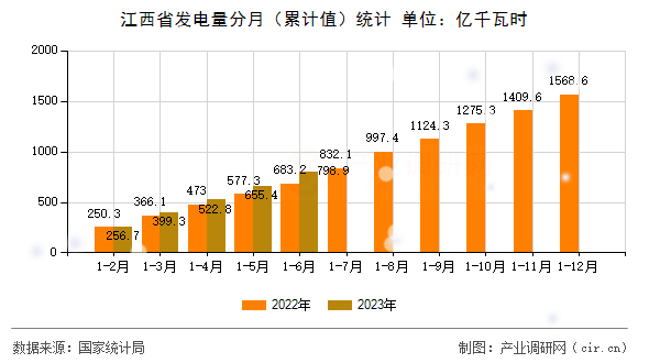 江西省發(fā)電量分月（累計(jì)值）統(tǒng)計(jì)