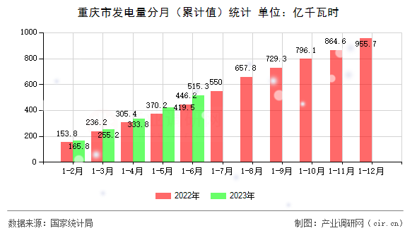 重慶市發(fā)電量分月（累計值）統(tǒng)計