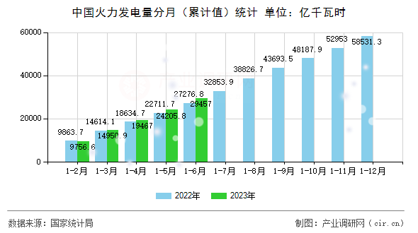 中國火力發(fā)電量分月（累計值）統(tǒng)計