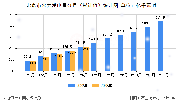 北京市火力發(fā)電量分月（累計值）統(tǒng)計圖