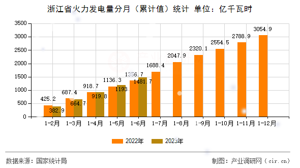 浙江省火力發(fā)電量分月（累計值）統(tǒng)計