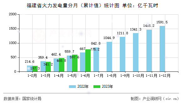 福建省火力發(fā)電量分月（累計(jì)值）統(tǒng)計(jì)圖