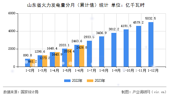 山東省火力發(fā)電量分月（累計值）統(tǒng)計