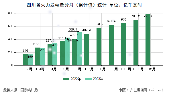 四川省火力發(fā)電量分月（累計(jì)值）統(tǒng)計(jì)