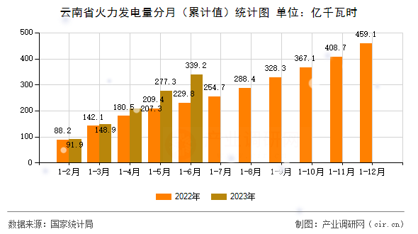 云南省火力發(fā)電量分月（累計(jì)值）統(tǒng)計(jì)圖