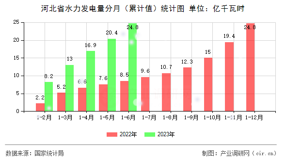 河北省水力發(fā)電量分月（累計(jì)值）統(tǒng)計(jì)圖