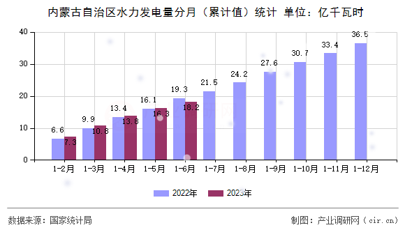 內蒙古自治區(qū)水力發(fā)電量分月（累計值）統(tǒng)計