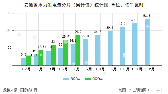 安徽省水力發(fā)電量分月（累計值）統(tǒng)計圖