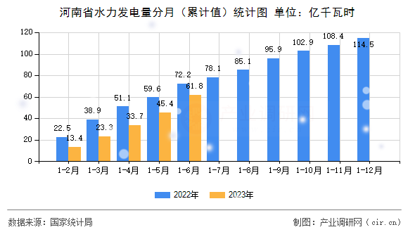 河南省水力發(fā)電量分月（累計值）統(tǒng)計圖