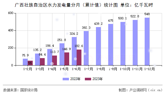 廣西壯族自治區(qū)水力發(fā)電量分月（累計值）統(tǒng)計圖