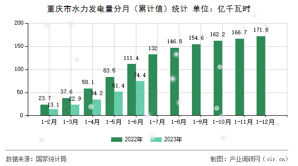 重慶市水力發(fā)電量分月（累計(jì)值）統(tǒng)計(jì)