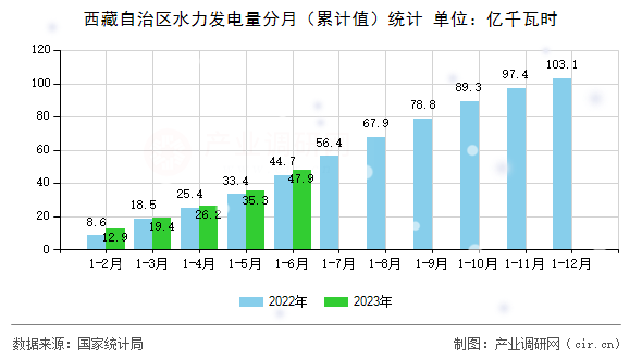 西藏自治區(qū)水力發(fā)電量分月（累計值）統(tǒng)計