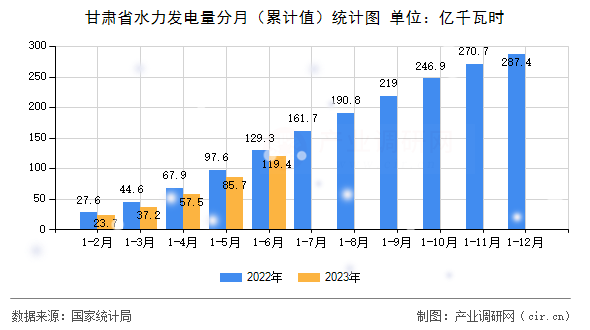 甘肅省水力發(fā)電量分月（累計(jì)值）統(tǒng)計(jì)圖