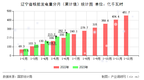 遼寧省核能發(fā)電量分月（累計(jì)值）統(tǒng)計(jì)圖