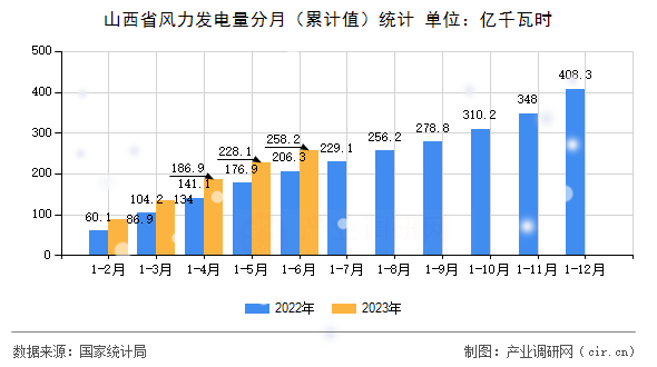山西省風(fēng)力發(fā)電量分月(累計值)統(tǒng)計 山西省風(fēng)力發(fā)電量分月(累計值)統(tǒng)計
