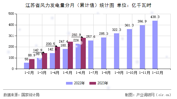 江蘇省風(fēng)力發(fā)電量分月（累計值）統(tǒng)計圖