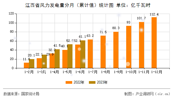 江西省風(fēng)力發(fā)電量分月（累計值）統(tǒng)計圖
