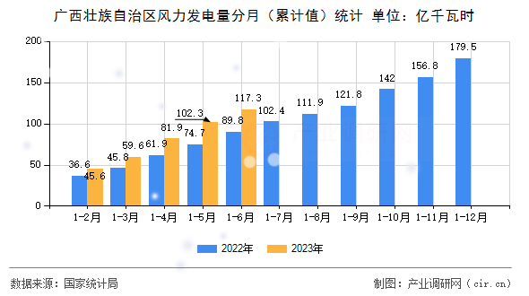 廣西壯族自治區(qū)風力發(fā)電量分月(累計值)統(tǒng)計 廣西壯族自治區(qū)風力發(fā)電量分月(累計值)統(tǒng)計