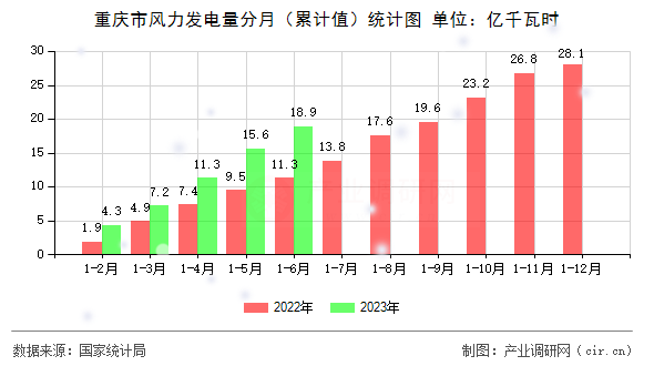 重慶市風力發(fā)電量分月（累計值）統(tǒng)計圖
