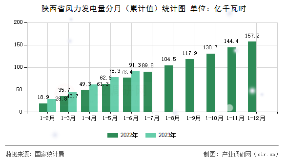陜西省風(fēng)力發(fā)電量分月（累計(jì)值）統(tǒng)計(jì)圖