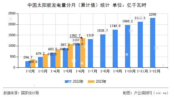 中國(guó)太陽(yáng)能發(fā)電量分月（累計(jì)值）統(tǒng)計(jì)