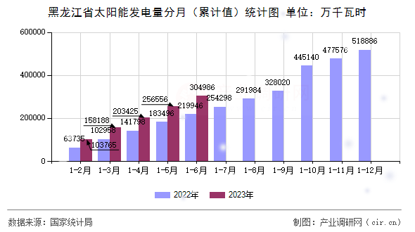 黑龍江省太陽(yáng)能發(fā)電量分月（累計(jì)值）統(tǒng)計(jì)圖