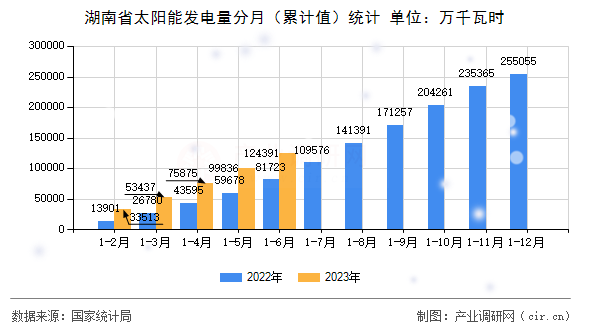 湖南省太陽能發(fā)電量分月（累計值）統(tǒng)計