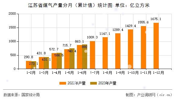 江蘇省煤氣產(chǎn)量分月（累計值）統(tǒng)計圖