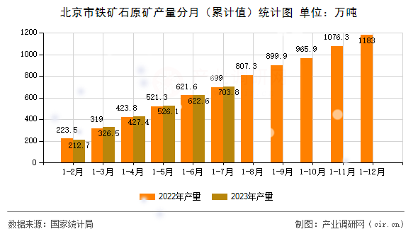 北京市鐵礦石原礦產(chǎn)量分月（累計(jì)值）統(tǒng)計(jì)圖