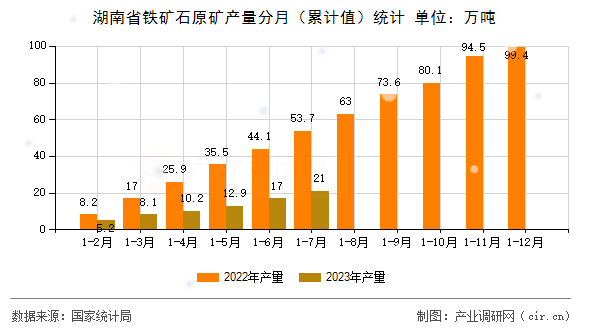 湖南省鐵礦石原礦產量分月（累計值）統(tǒng)計