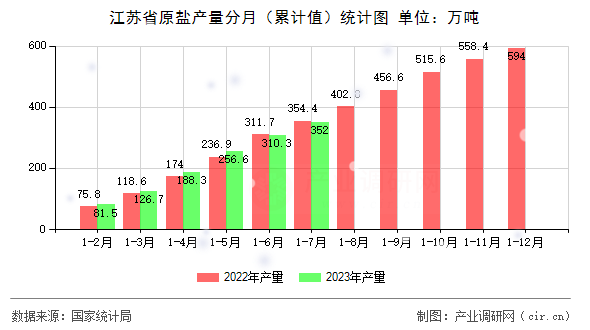 江蘇省原鹽產(chǎn)量分月（累計(jì)值）統(tǒng)計(jì)圖