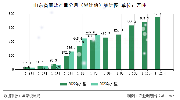 山東省原鹽產(chǎn)量分月（累計值）統(tǒng)計圖
