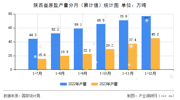 陜西省原鹽產(chǎn)量分月（累計(jì)值）統(tǒng)計(jì)圖