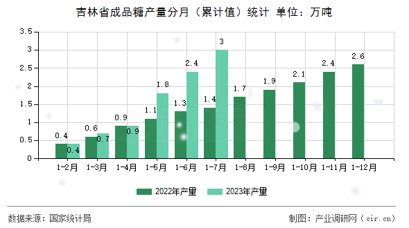 吉林省成品糖產(chǎn)量分月(累計值)統(tǒng)計 吉林省成品糖產(chǎn)量分月(累計值)統(tǒng)計