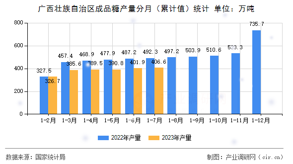 廣西壯族自治區(qū)成品糖產(chǎn)量分月（累計值）統(tǒng)計