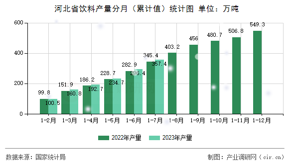 河北省飲料產(chǎn)量分月（累計值）統(tǒng)計圖