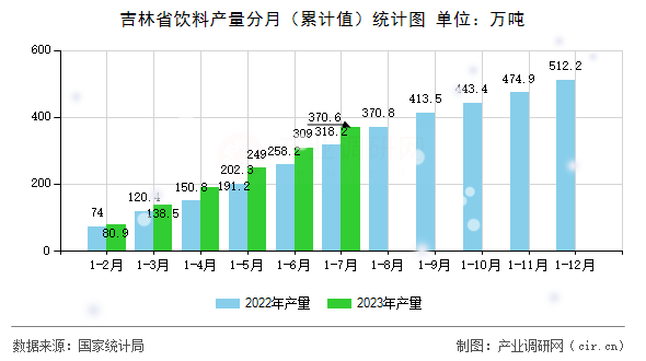 吉林省飲料產量分月（累計值）統(tǒng)計圖