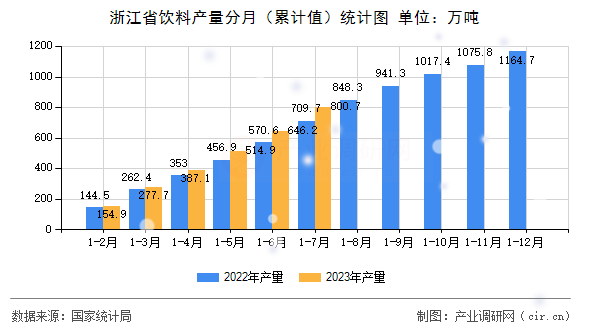 浙江省飲料產(chǎn)量分月（累計(jì)值）統(tǒng)計(jì)圖