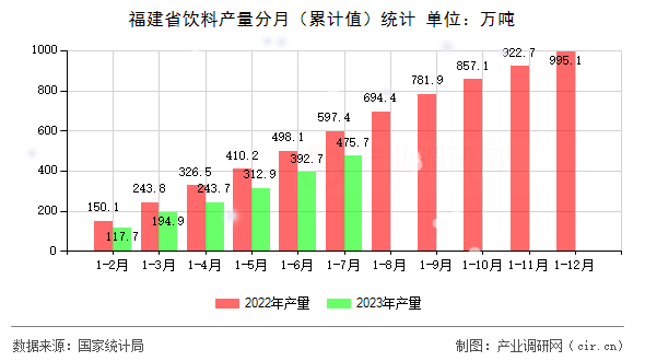 福建省飲料產(chǎn)量分月（累計值）統(tǒng)計
