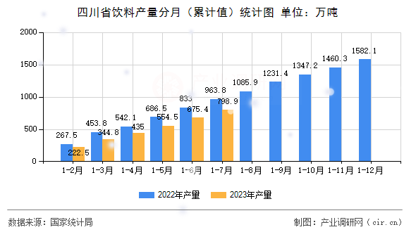四川省飲料產(chǎn)量分月（累計值）統(tǒng)計圖